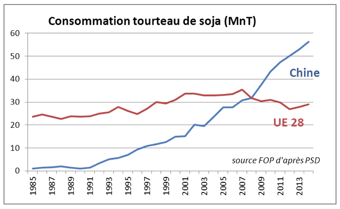 conso_tourteau_soja