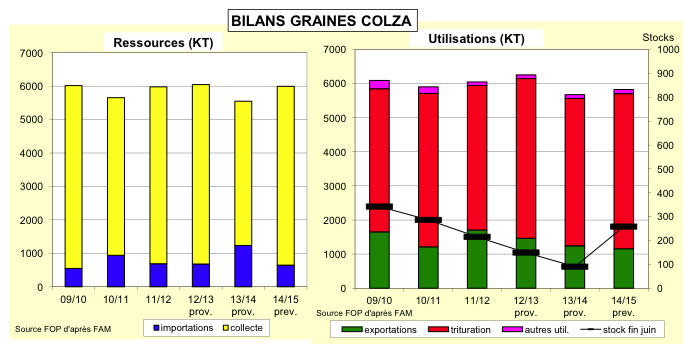 bilans_colza2