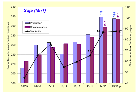 bilan_soja