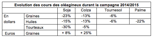 evo_cours_oleagineux