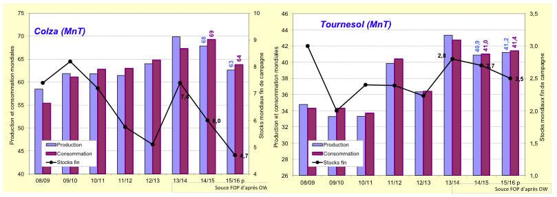 prod_colza_tournesol