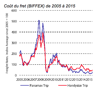 cout_fret