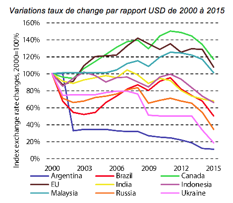 var_taux_change