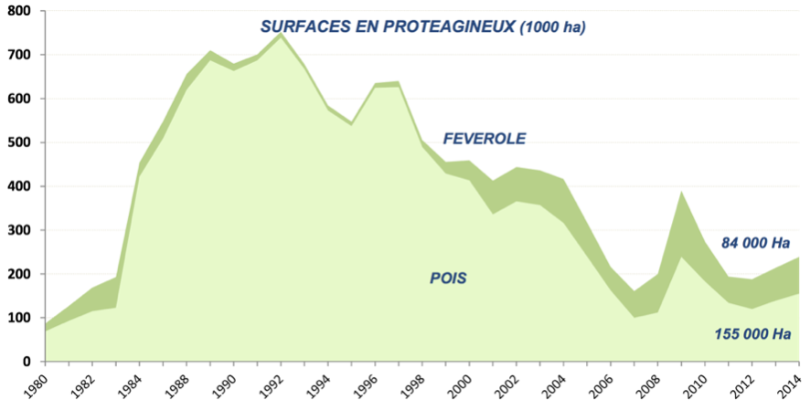 Evolution surface pois