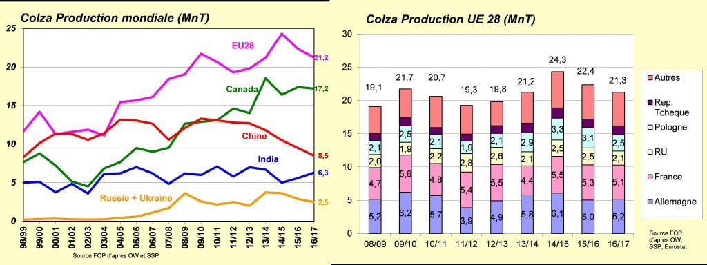 prod mondiale colza juil16