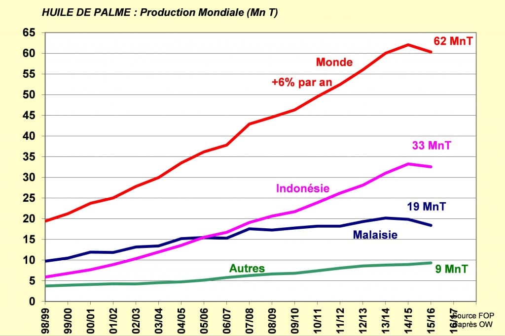 prod mondiale palme juil16