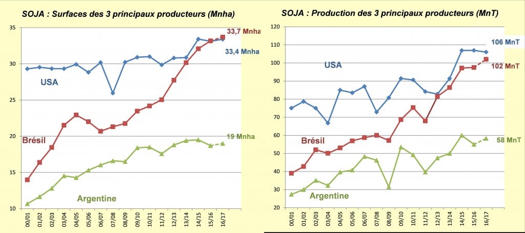 prod mondiale soja juil16