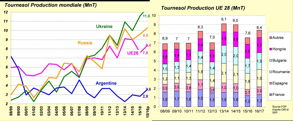 prod mondiale tournesol