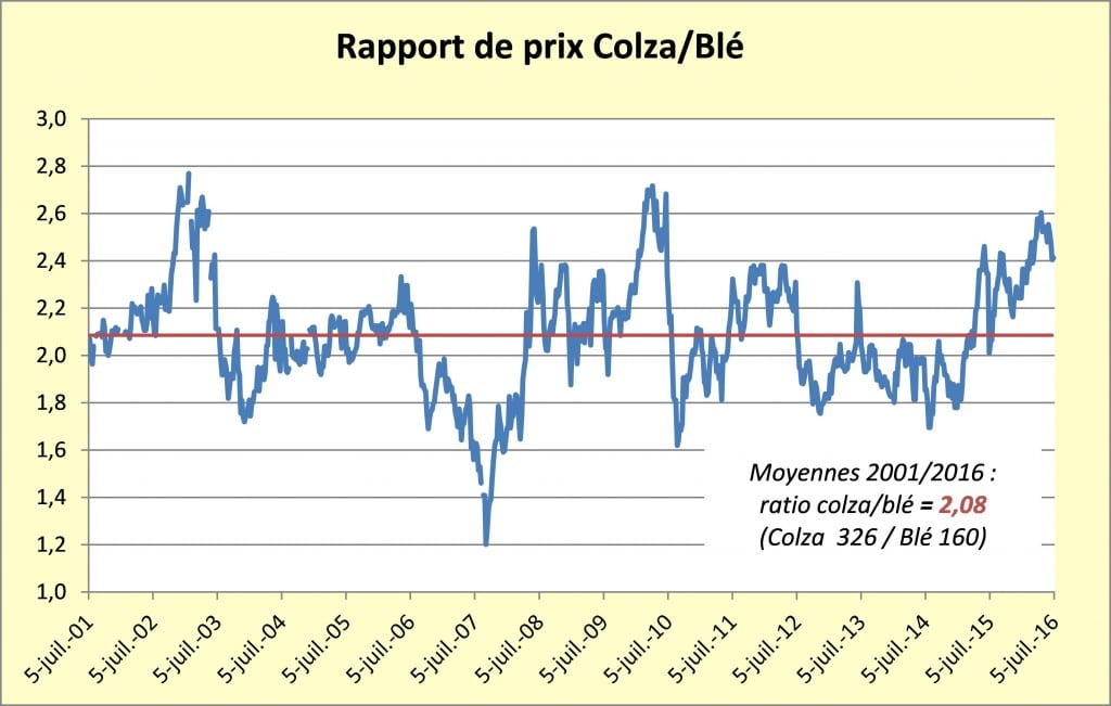 rapport prix colza blé juill16