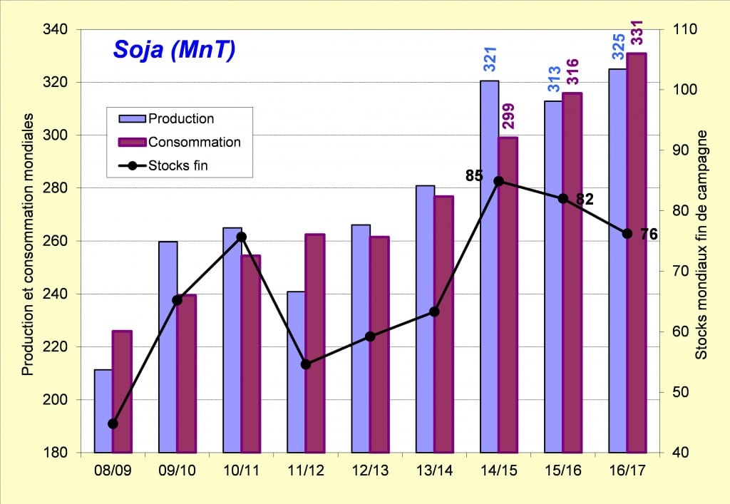 sotcks prod conso soja juill16