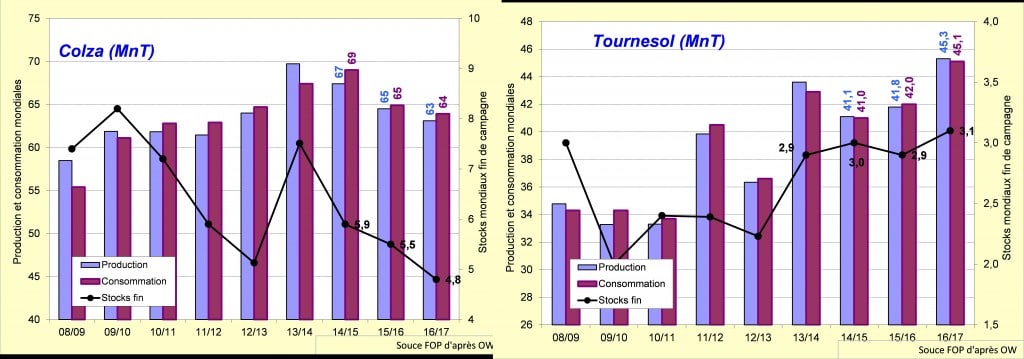 stocks prod conso colza tournesol juill16