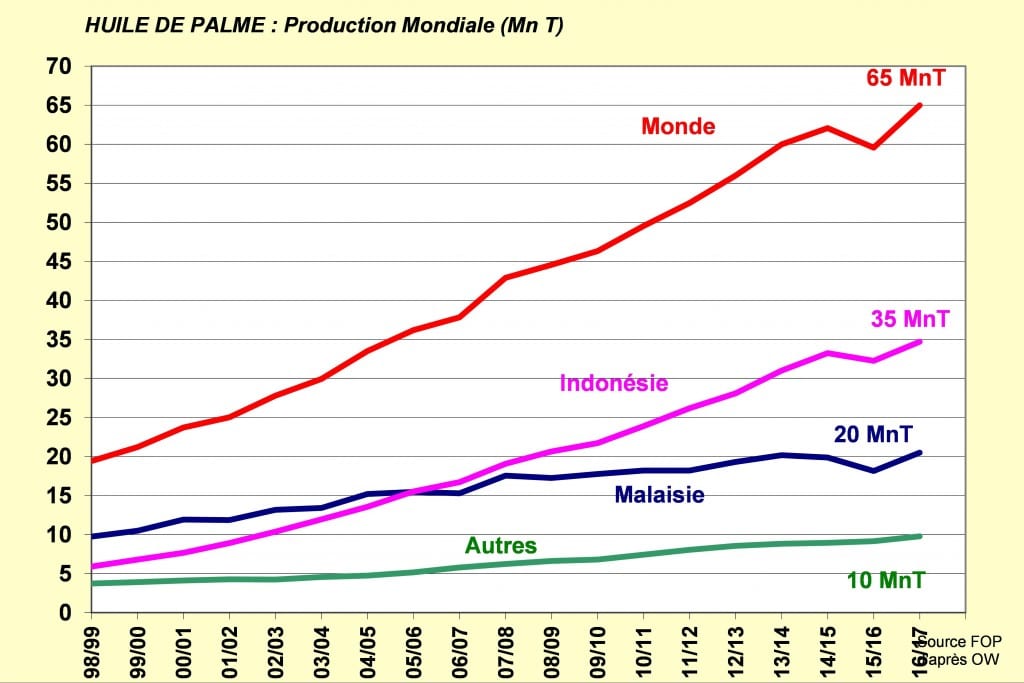 11-palme-production-mondiale