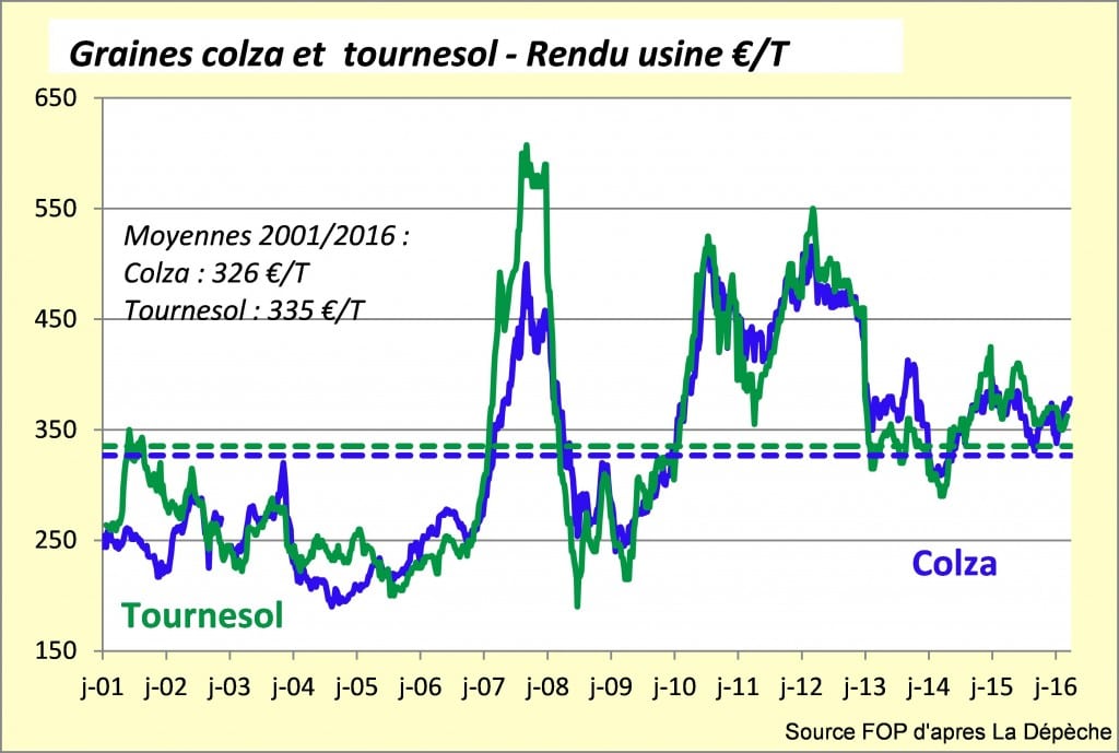 16-prix-graines-colza-tournesol