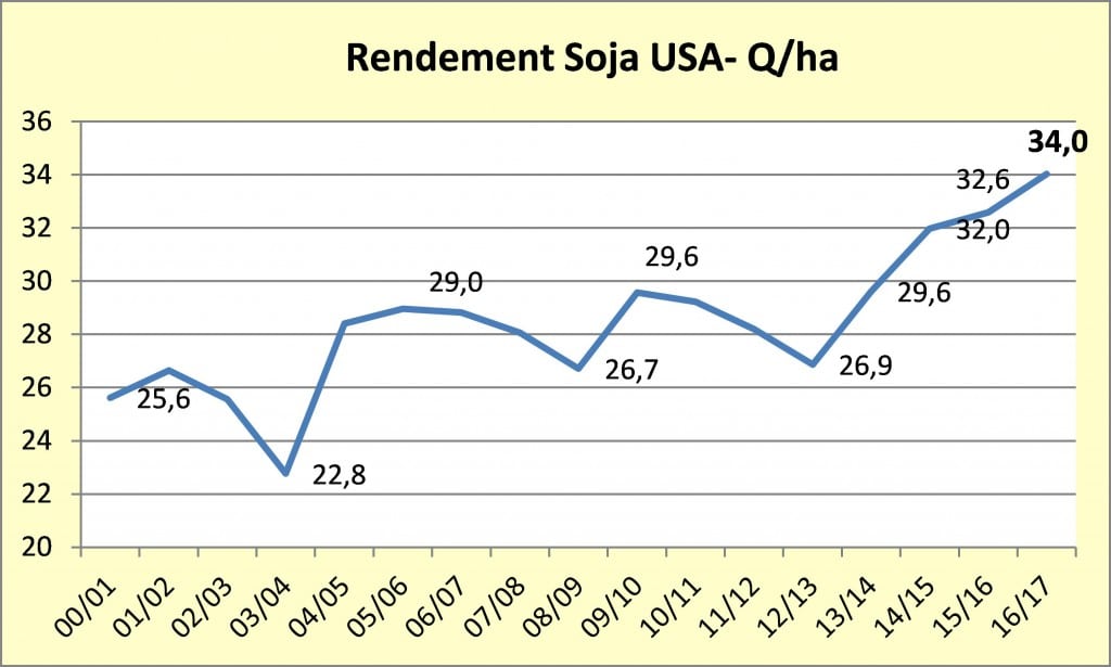 2-rendements-soja-us