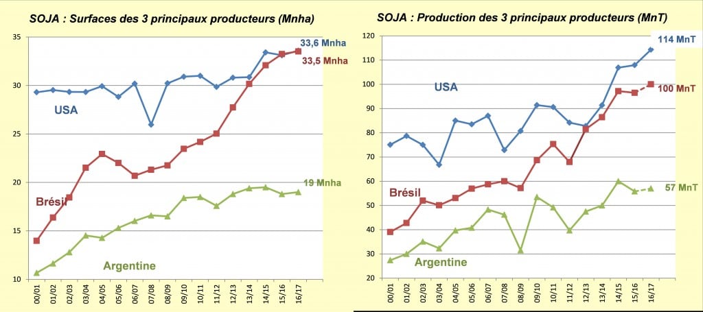 3-soja-principaux-producteurs