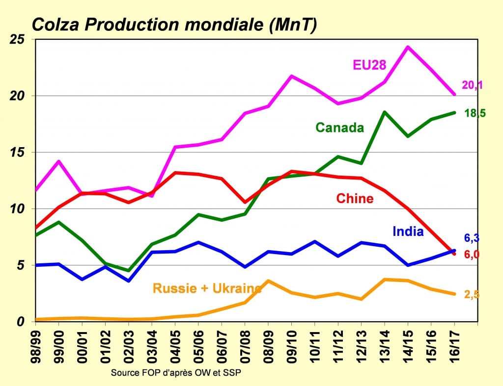 6-colza-production-mondiale