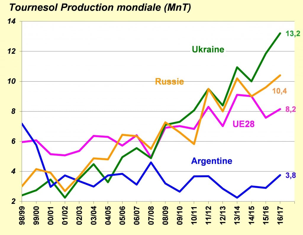 9-tournesol-production-mondiale