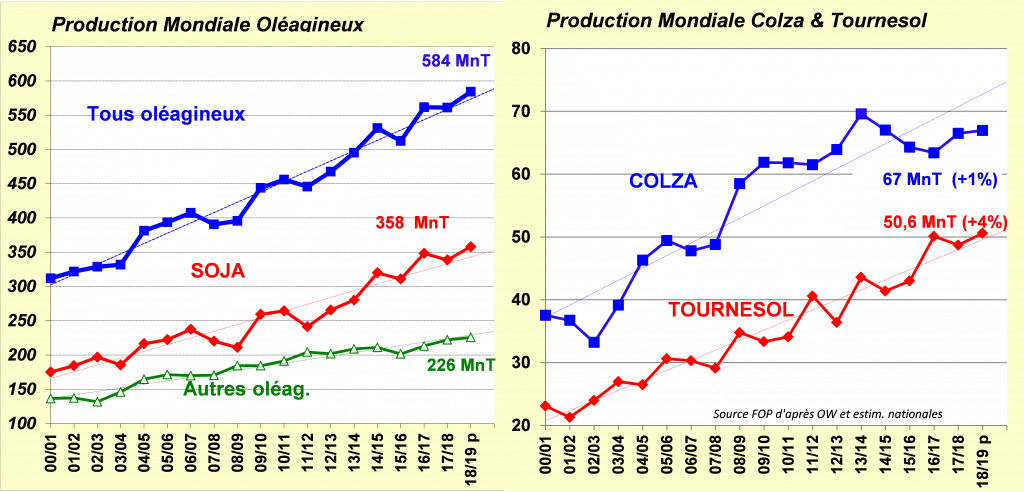 Graphique production Mondiale Oleagineux - Oléagineux - FOP