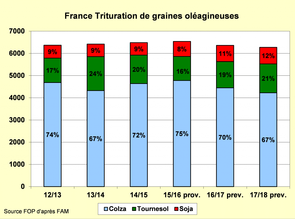 Trituration des graines oléagineuses en France - Trituration oléagineux - FOP