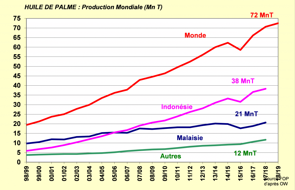 Production mondiale d'huile de palme - Huile de palme - FOP