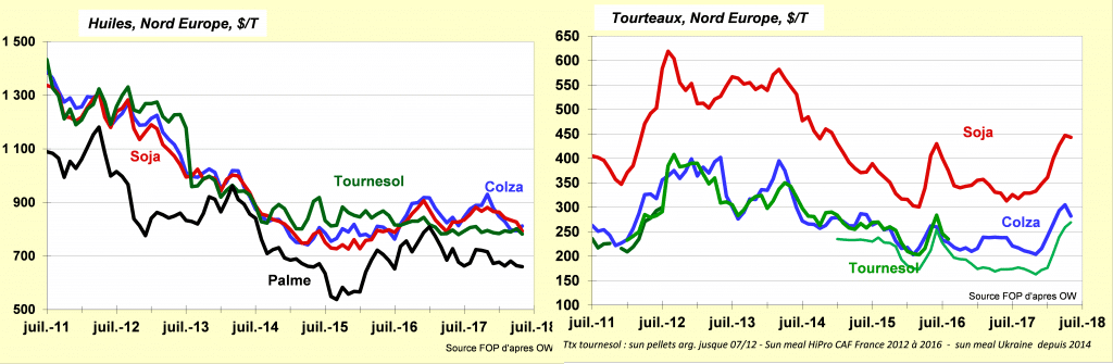 Prix des huiles et tourteaux - Huiles et tourteaux - FOP