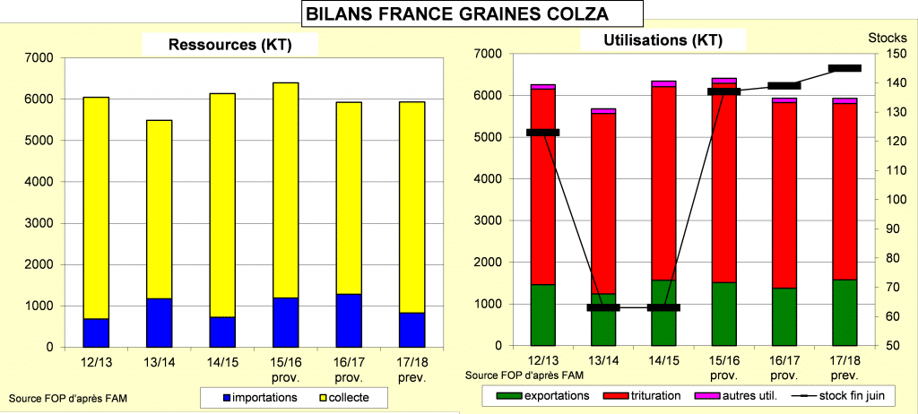 Bilans France graines de colza - Colza - FOP
