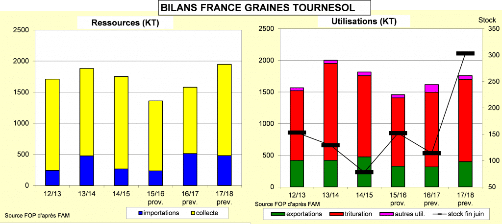 Bilans France graines de tournesol - Tournesol - FOP
