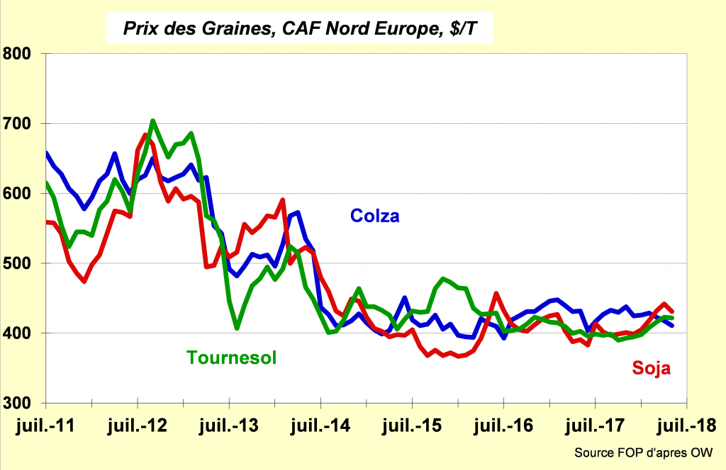 Prix des graines oléagineux - Oléagineux - FOP