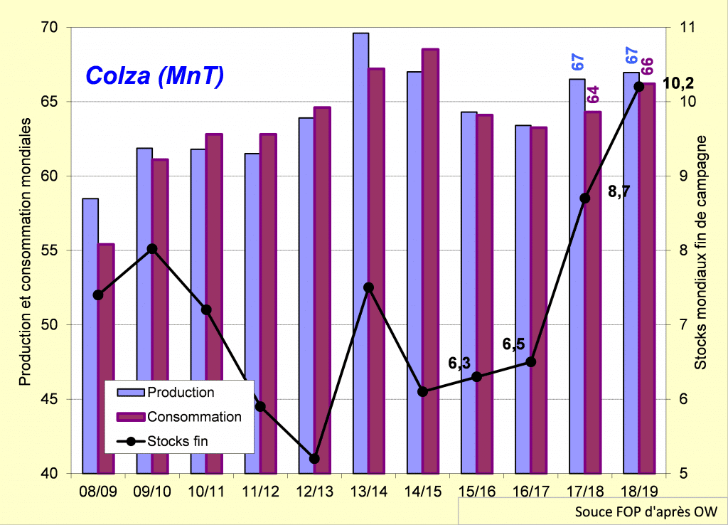 Production et consommation mondiales de colza - Colza - FOP