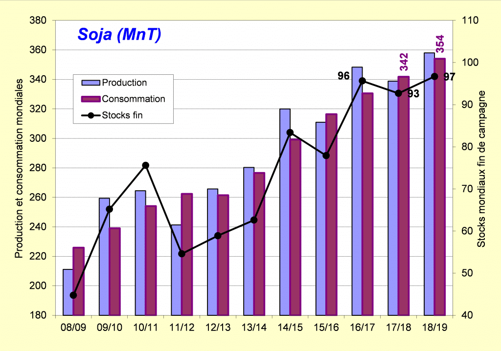 Production et consommation mondiales de soja - Soja - FOP