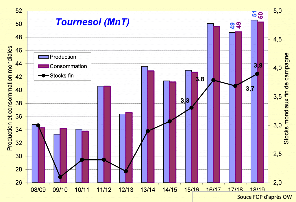 Production et consommation mondiales de graines de tournesol - Tournesol- FOP