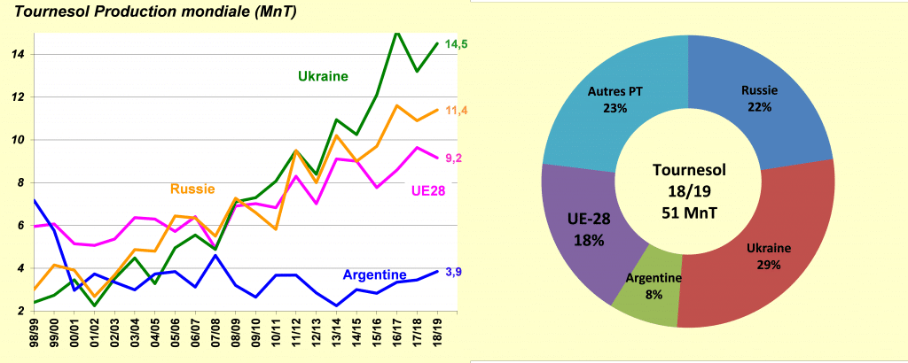 production mondiale de tournesol - production tournesol - FOP