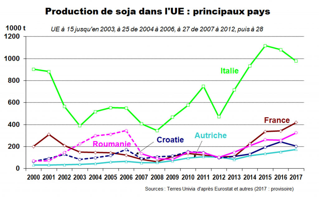 Production de soja en UE - Soja - FOP