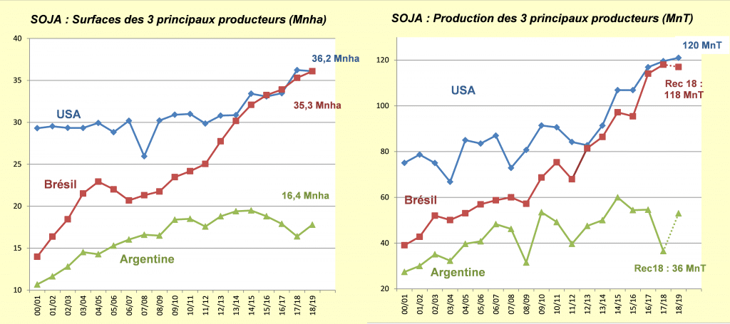 Surface et production de soja dans le monde - Soja - FOP